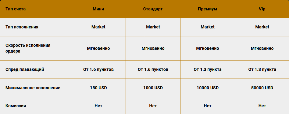 Artis типы счетов