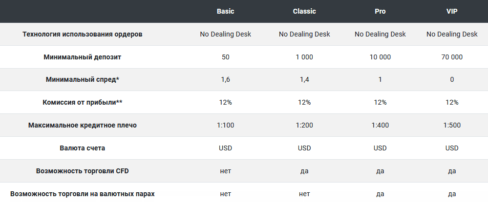 1Top.pro Nasdaq24 типы счетов